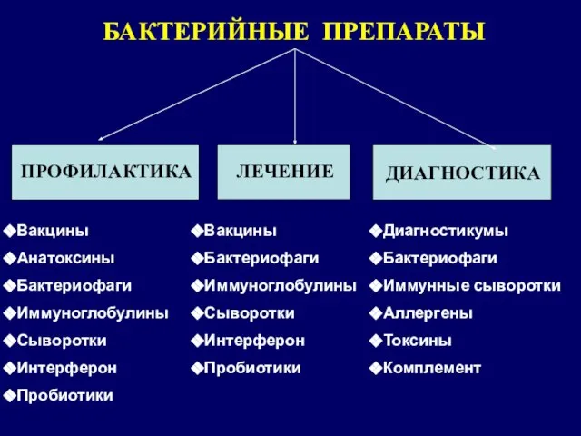 БАКТЕРИЙНЫЕ ПРЕПАРАТЫ ПРОФИЛАКТИКА ЛЕЧЕНИЕ ДИАГНОСТИКА Вакцины Анатоксины Бактериофаги Иммуноглобулины Сыворотки Интерферон