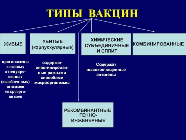 ТИПЫ ВАКЦИН ЖИВЫЕ приготовлены из живых аттенуиро-ванных (ослаблен-ных) штаммов микроорга-низмов УБИТЫЕ