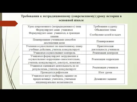 Требования к нетрадиционному (современному) уроку истории в основной школе