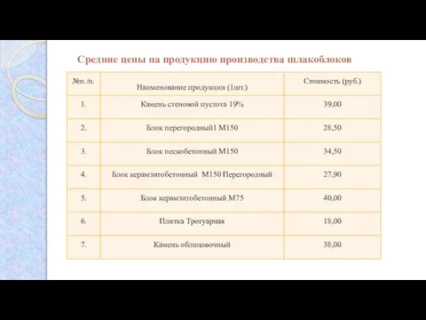 Средние цены на продукцию производства шлакоблоков