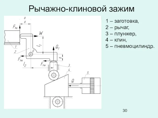 Рычажно-клиновой зажим 1 – заготовка, 2 – рычаг, 3 – плунжер,