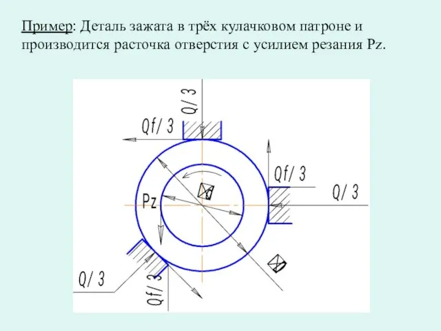 Пример: Деталь зажата в трёх кулачковом патроне и производится расточка отверстия с усилием резания Pz.