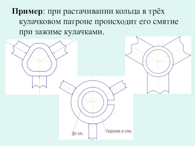 Пример: при растачивании кольца в трёх кулачковом патроне происходит его смятие при зажиме кулачками.