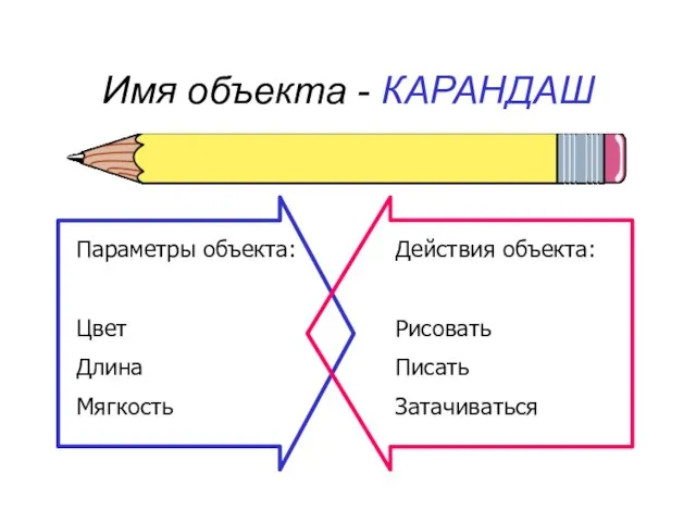 Имя объекта - КАРАНДАШ Параметры объекта: Цвет Длина Мягкость Действия объекта: Рисовать Писать Затачиваться