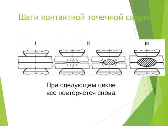 Шаги контактной точечной сварки При следующем цикле все повторяется снова.