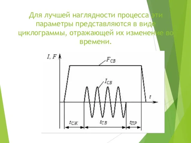 Для лучшей наглядности процесса эти параметры представляются в виде циклограммы, отражающей их изменение во времени.