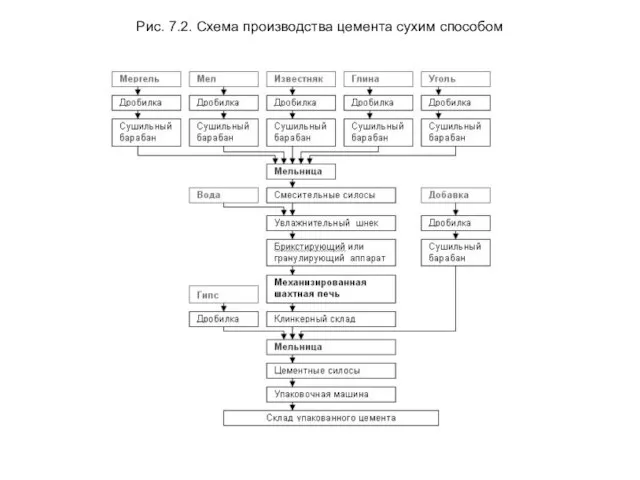 Рис. 7.2. Схема производства цемента сухим способом