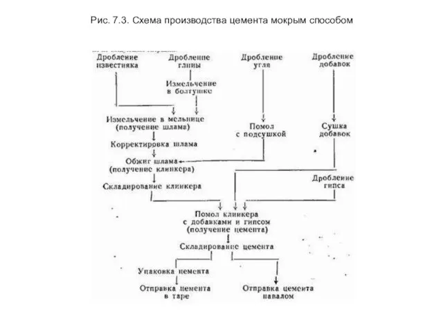 Рис. 7.3. Схема производства цемента мокрым способом