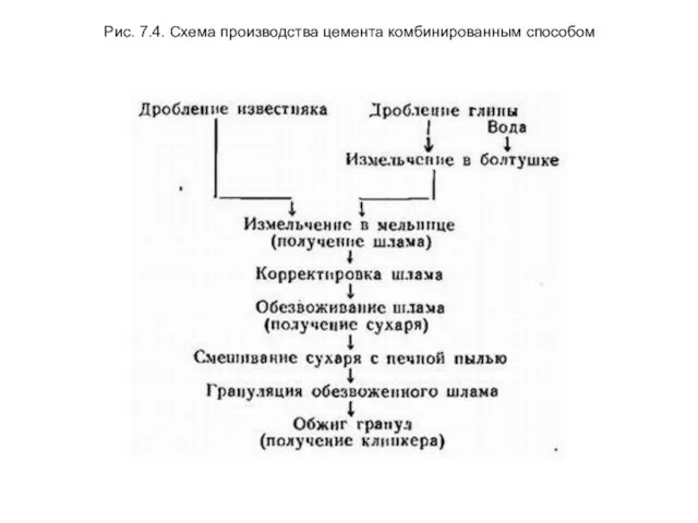 Рис. 7.4. Схема производства цемента комбинированным способом