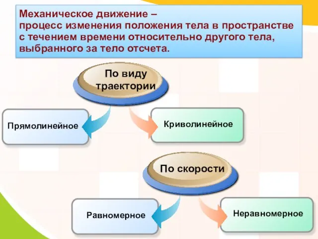 Механическое движение – процесс изменения положения тела в пространстве с течением