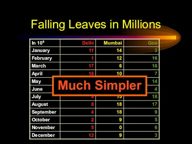 Falling Leaves in Millions Much Simpler