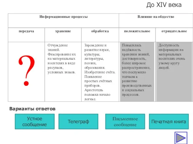 До XIV века Варианты ответов Устное сообщение Телеграф Письменное сообщение Печатная книга