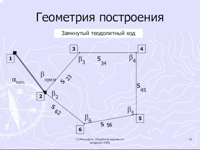 Геометрия построения Замкнутый теодолитный ход 3 4 1 2 α нач.