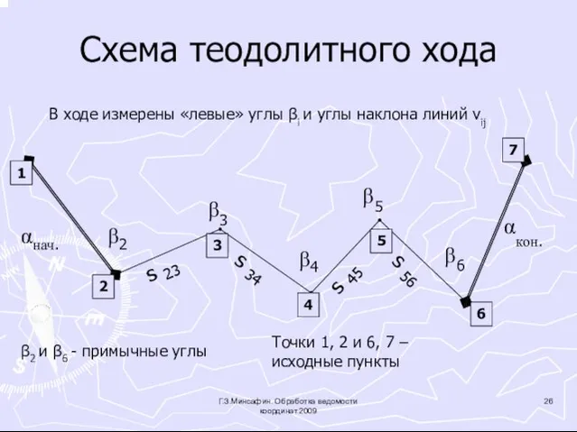 Схема теодолитного хода В ходе измерены «левые» углы βi и углы