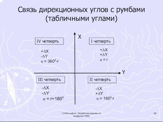 Связь дирекционных углов с румбами (табличными углами) +ΔX +ΔY α =