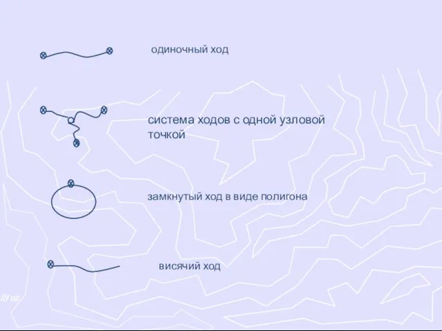 одиночный ход система ходов с одной узловой точкой замкнутый ход в виде полигона висячий ход