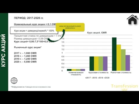 КУРС АКЦИЙ ПЕРИОД: 2017-2020 гг. Номинальный курс акции = 0,1 OMR