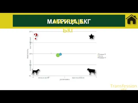 НИЗКИЙ ТЕМП БЫСТРЫЙТЕМП НИЗКАЯ ДОЛЯ ВЫСОКАЯ ДОЛЯ