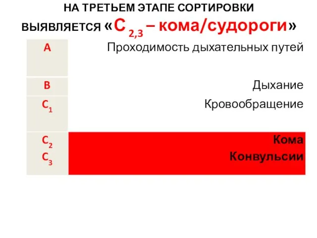 НА ТРЕТЬЕМ ЭТАПЕ СОРТИРОВКИ ВЫЯВЛЯЕТСЯ «С 2,3 – кома/судороги»