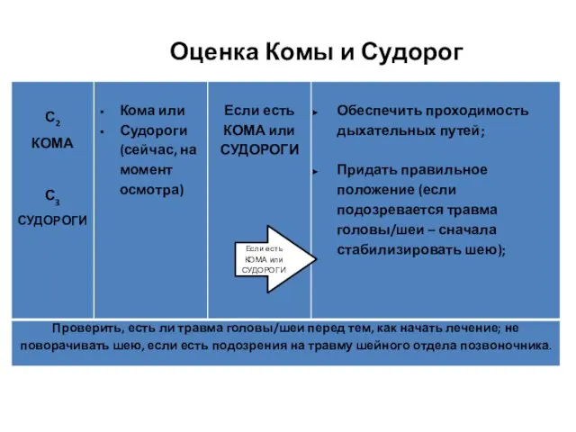 Оценка Комы и Судорог Если есть КОМА или СУДОРОГИ