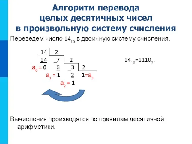 Алгоритм перевода целых десятичных чисел в произвольную систему счисления Переведем число