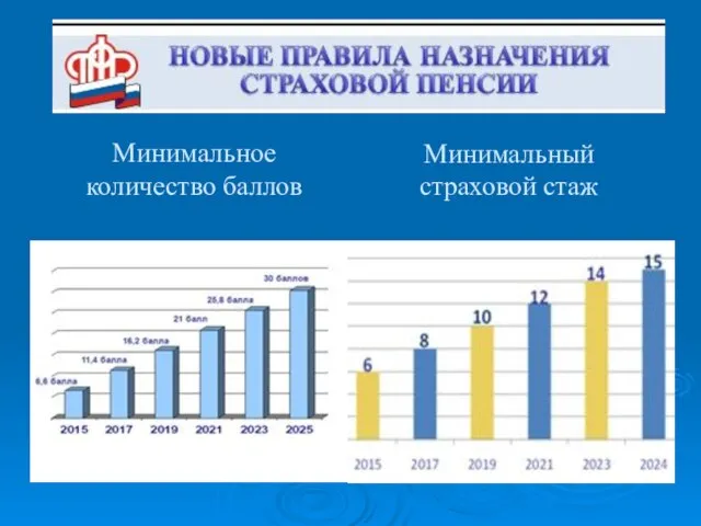 Минимальное количество баллов Минимальный страховой стаж