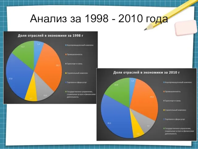 Анализ за 1998 - 2010 года