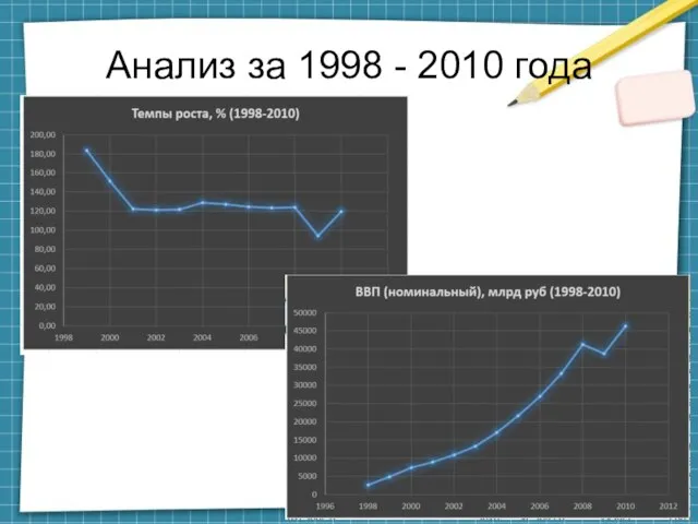 Анализ за 1998 - 2010 года