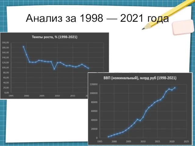 Анализ за 1998 — 2021 года