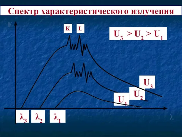 Спектр характеристического излучения E λ К L λ1 λ2 λ3 U3