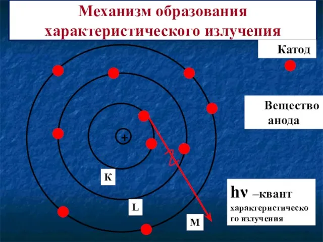 Механизм образования характеристического излучения + Катод Вещество анода L М К hν –квант характеристического излучения