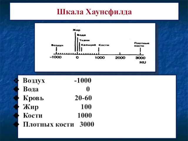 Шкала Хаунсфилда Воздух -1000 Вода 0 Кровь 20-60 Жир 100 Кости 1000 Плотных кости 3000