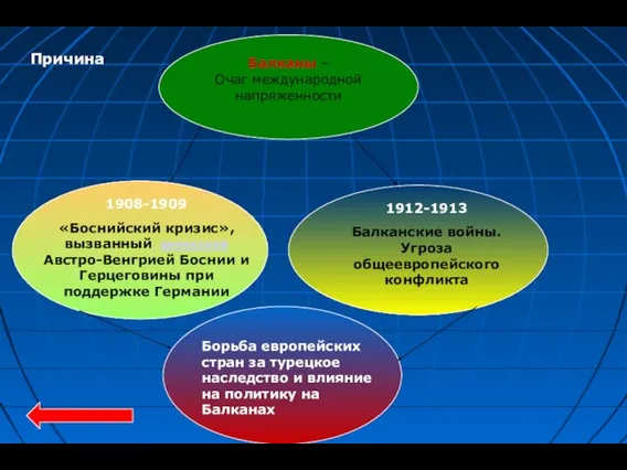 Балканы – Очаг международной напряженности 1908-1909 «Боснийский кризис», вызванный аннексией Австро-Венгрией