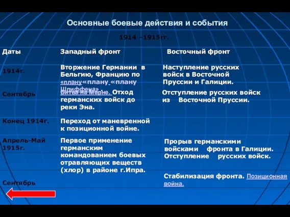 Основные боевые действия и события Западный фронт Восточный фронт Даты 1914г.