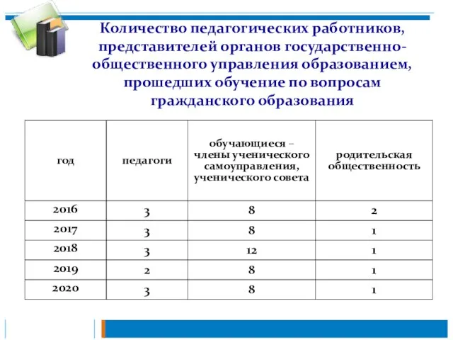 Количество педагогических работников, представителей органов государственно-общественного управления образованием, прошедших обучение по вопросам гражданского образования