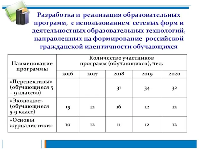 Разработка и реализация образовательных программ, с использованием сетевых форм и деятельностных