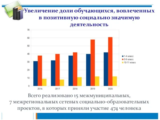 Увеличение доли обучающихся, вовлеченных в позитивную социально значимую деятельность Всего реализовано