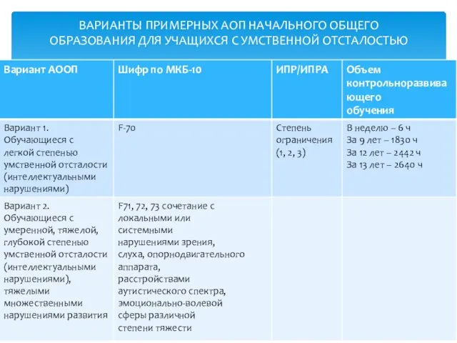 ВАРИАНТЫ ПРИМЕРНЫХ АОП НАЧАЛЬНОГО ОБЩЕГО ОБРАЗОВАНИЯ ДЛЯ УЧАЩИХСЯ С УМСТВЕННОЙ ОТСТАЛОСТЬЮ