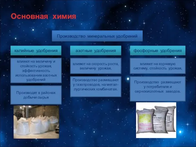 Основная химия Производство минеральных удобрений калийные удобрения азотные удобрения фосфорные удобрения