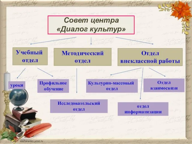 Совет центра «Диалог культур» Учебный отдел Методический отдел Отдел внеклассной работы