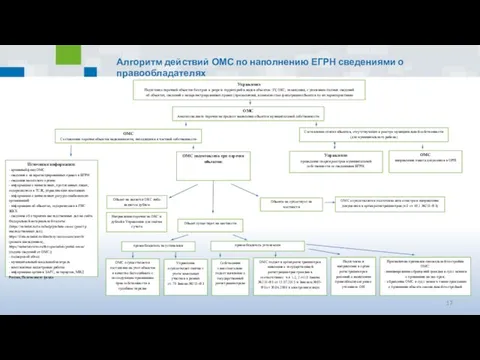 Алгоритм действий ОМС по наполнению ЕГРН сведениями о правообладателях Управление Подготовка