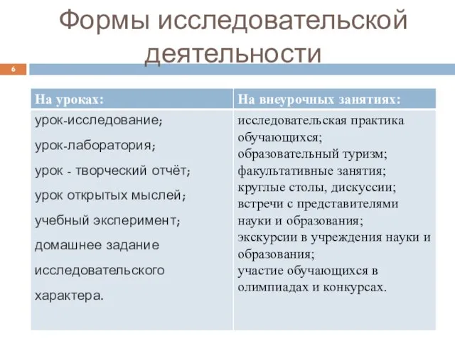 Формы исследовательской деятельности