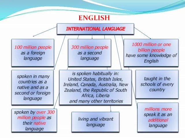 1000 million or one billion people have some knowledge of English