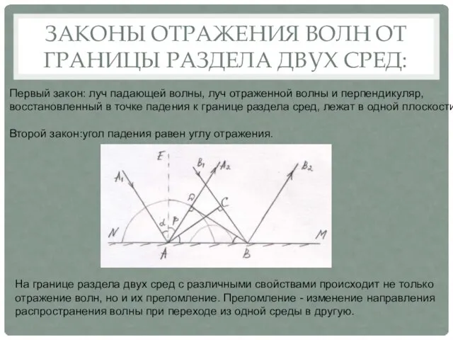 ЗАКОНЫ ОТРАЖЕНИЯ ВОЛН ОТ ГРАНИЦЫ РАЗДЕЛА ДВУХ СРЕД: Первый закон: луч