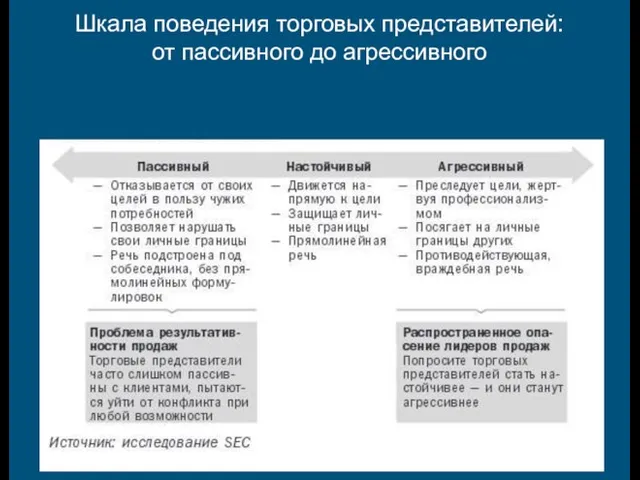 Шкала поведения торговых представителей: от пассивного до агрессивного