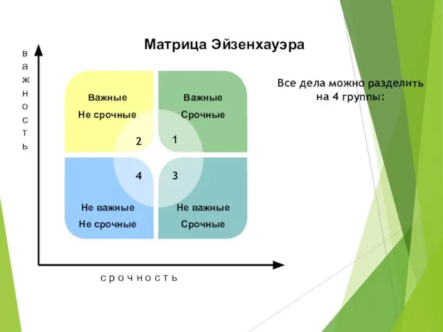 Матрица Эйзенхауэра Все дела можно разделить на 4 группы: