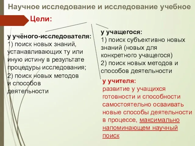 2) поиск новых методов и способов деятельности Цели: Научное исследование и