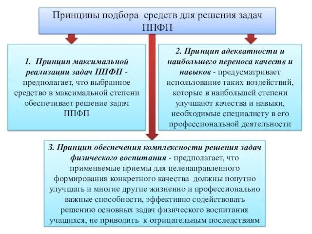 Принципы подбора средств для решения задач ППФП 1. Принцип максимальной реализации