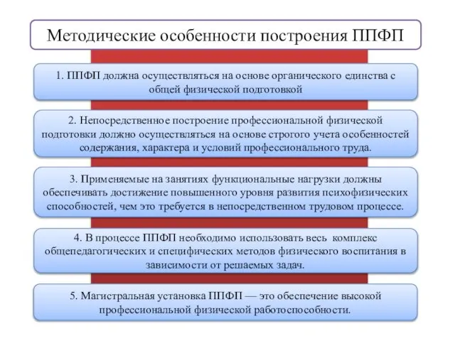 Методические особенности построения ППФП 1. ППФП должна осуществляться на основе органического