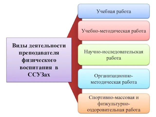 Учебная работа Учебно-методическая работа Организационно-методическая работа Научно-исследовательская работа Виды деятельности преподавателя